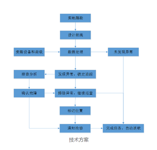 無人機電力巡檢解決方案