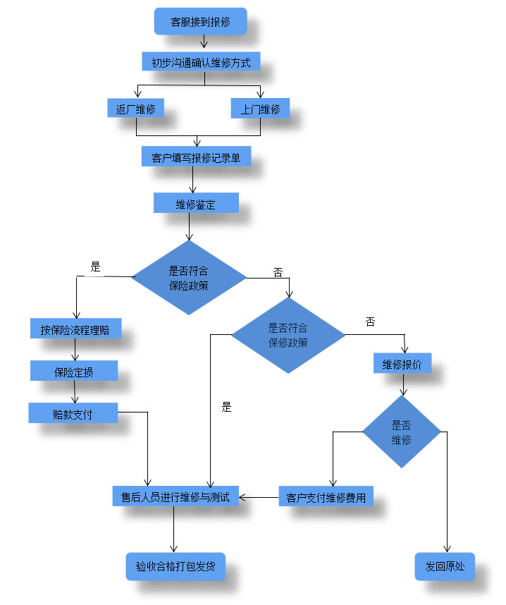 翔羽-售后服務流程
